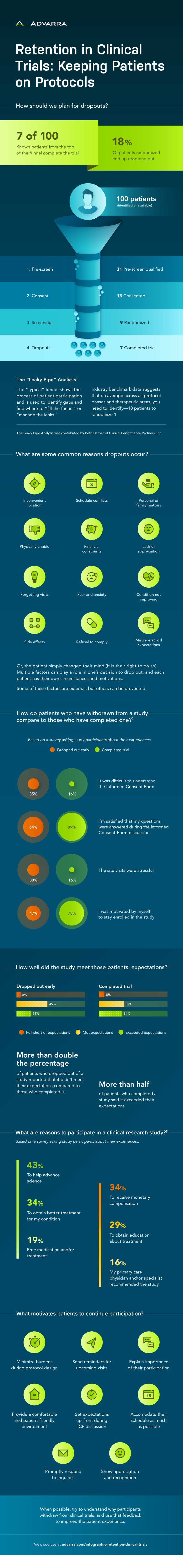 Infographic for Retention in Clinical Trials: Keeping Patients on Protocols (full text below)
