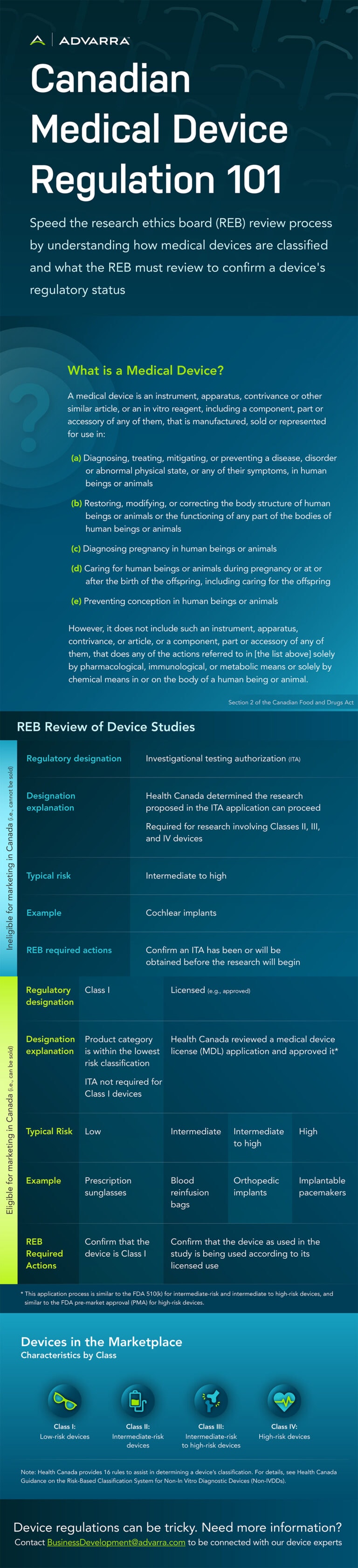Infographic for Canadian Medical Device Regulation 101 (full text below)