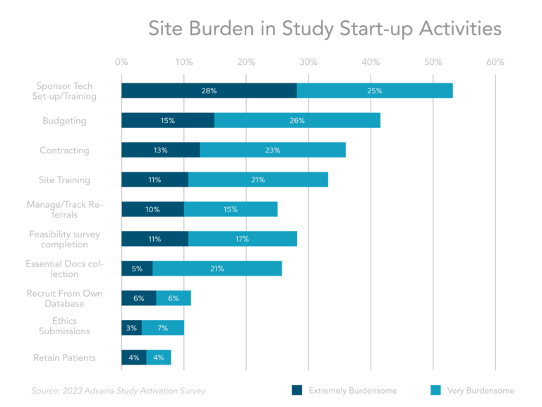 Site Burden in Study Start-up Activities 2023