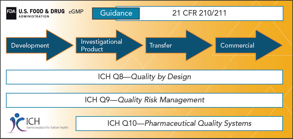 Diagram depicting the process of when you should incorporate good manufacturing practices (GMP) into your workflow