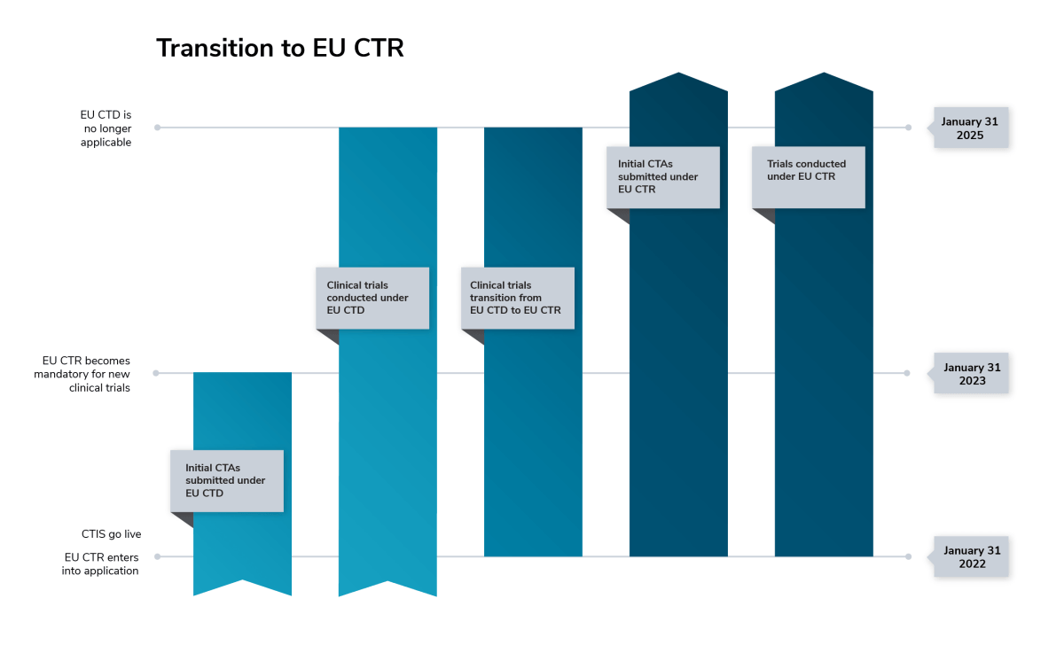 A chart showing the transition to EU CTR over time from Initial CTAs submitted in 2022 to trials conducted under EU CTR in 2025.